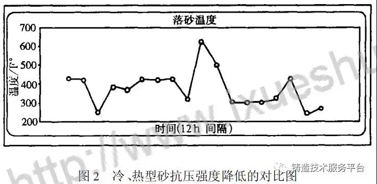 冷、熱型砂抗壓強(qiáng)度降低的對比圖